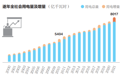 聚焦 2022~2024年全国电力供应保障压力仍然较大(图1) 聚焦 2022~2024年全国电力供应保障压力仍然较大(图1)