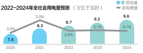 聚焦 2022~2024年全国电力供应保障压力仍然较大(图2) 聚焦 2022~2024年全国电力供应保障压力仍然较大(图2)