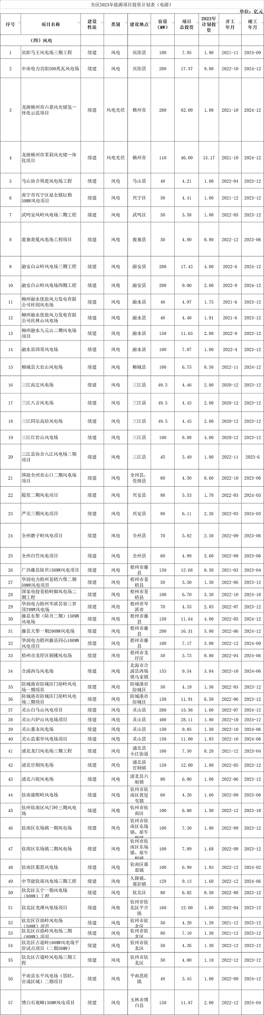 重磅!2024年广西规划建成128GW风电项目!(图1) 重磅!2024年广西规划建成128GW风电项目!(图1)