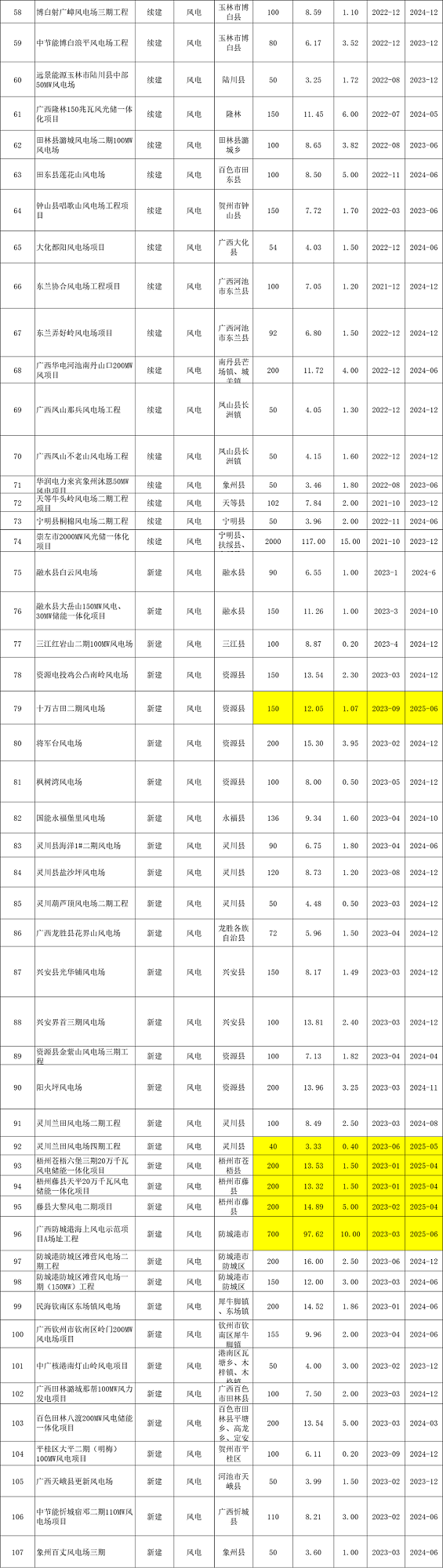 重磅!2024年广西规划建成128GW风电项目!(图2) 重磅!2024年广西规划建成128GW风电项目!(图2)