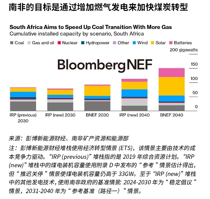 南非更青睐燃气发电而非光伏作为燃煤发电的替代品(图1) 南非更青睐燃气发电而非光伏作为燃煤发电的替代品(图1)