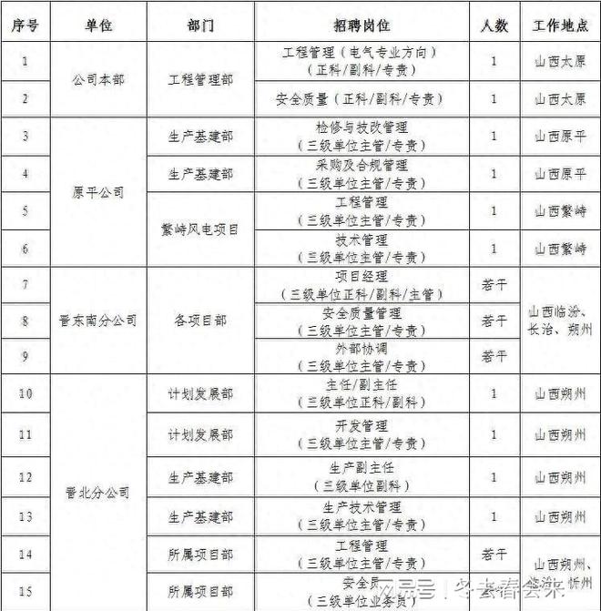国家电投山西电力公司2024年招聘公告(图1) 国家电投山西电力公司2024年招聘公告(图1)