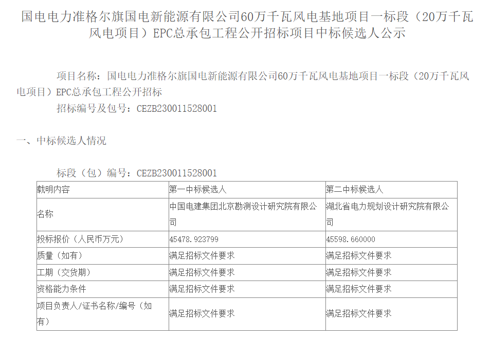 32台625MW!国电600MW风电基地项目一标段EPC中标公示(图1) 32台625MW!国电600MW风电基地项目一标段EPC中标公示(图1)