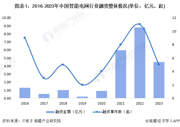 【投资视角】启示2024:中国智能电网行业投融资及兼并重组分析(附投融资事件、产业基金等)(图1) 【投资视角】启示2024:中国智能电网行业投融资及兼并重组分析(附投融资事件、产业基金等)(图1)