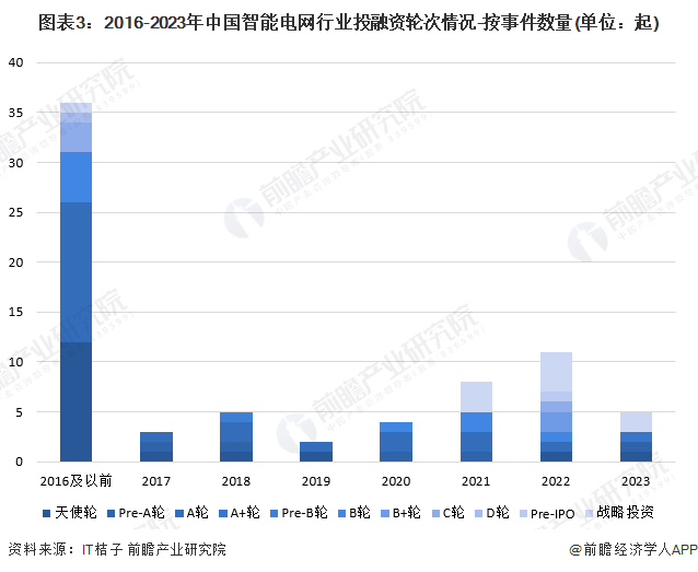 【投资视角】启示2024:中国智能电网行业投融资及兼并重组分析(附投融资事件、产业基金等)(图3) 【投资视角】启示2024:中国智能电网行业投融资及兼并重组分析(附投融资事件、产业基金等)(图3)