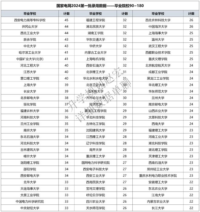 国家电网2024第1批录用18094人二龙四虎占134%华电1170人(图7) 国家电网2024第1批录用18094人二龙四虎占134%华电1170人(图7)