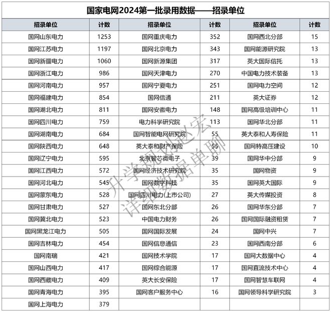 国家电网2024第1批录用18094人二龙四虎占134%华电1170人(图3) 国家电网2024第1批录用18094人二龙四虎占134%华电1170人(图3)