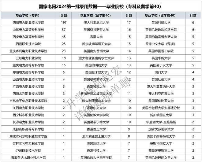 国家电网2024第1批录用18094人二龙四虎占134%华电1170人(图4) 国家电网2024第1批录用18094人二龙四虎占134%华电1170人(图4)
