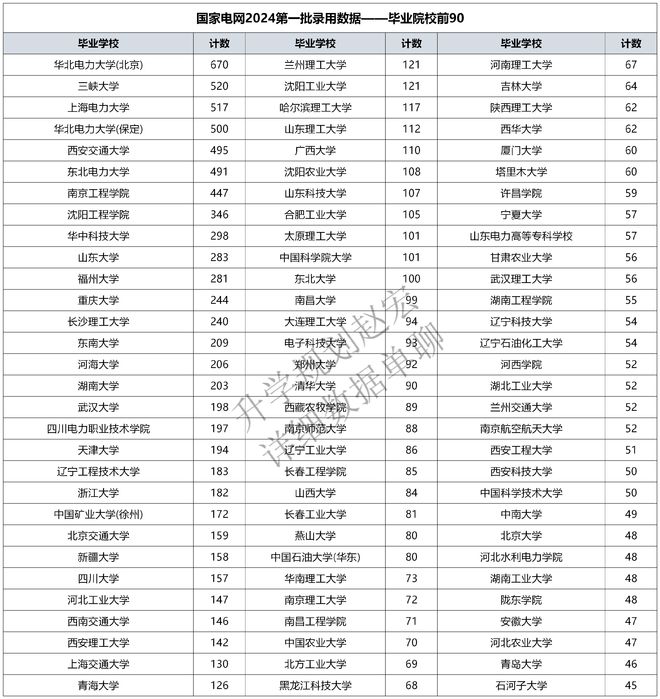 国家电网2024第1批录用18094人二龙四虎占134%华电1170人(图6) 国家电网2024第1批录用18094人二龙四虎占134%华电1170人(图6)