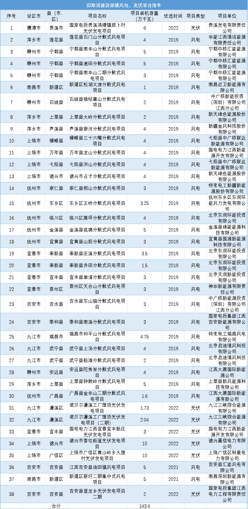江西拟取消1434万千瓦风电光伏项目(图1) 江西拟取消1434万千瓦风电光伏项目(图1)