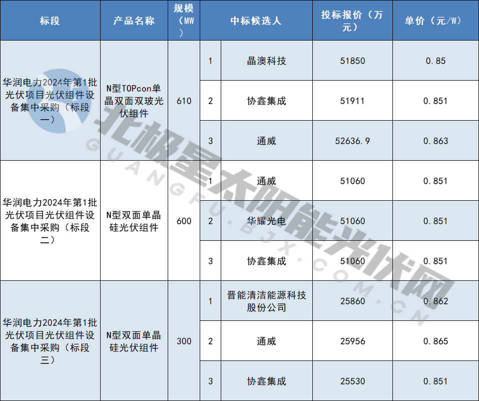 晶澳、协鑫等5家企业预中标华润电力2024年151GW N型组件集采订单(图1) 晶澳、协鑫等5家企业预中标华润电力2024年151GW N型组件集采订单(图1)