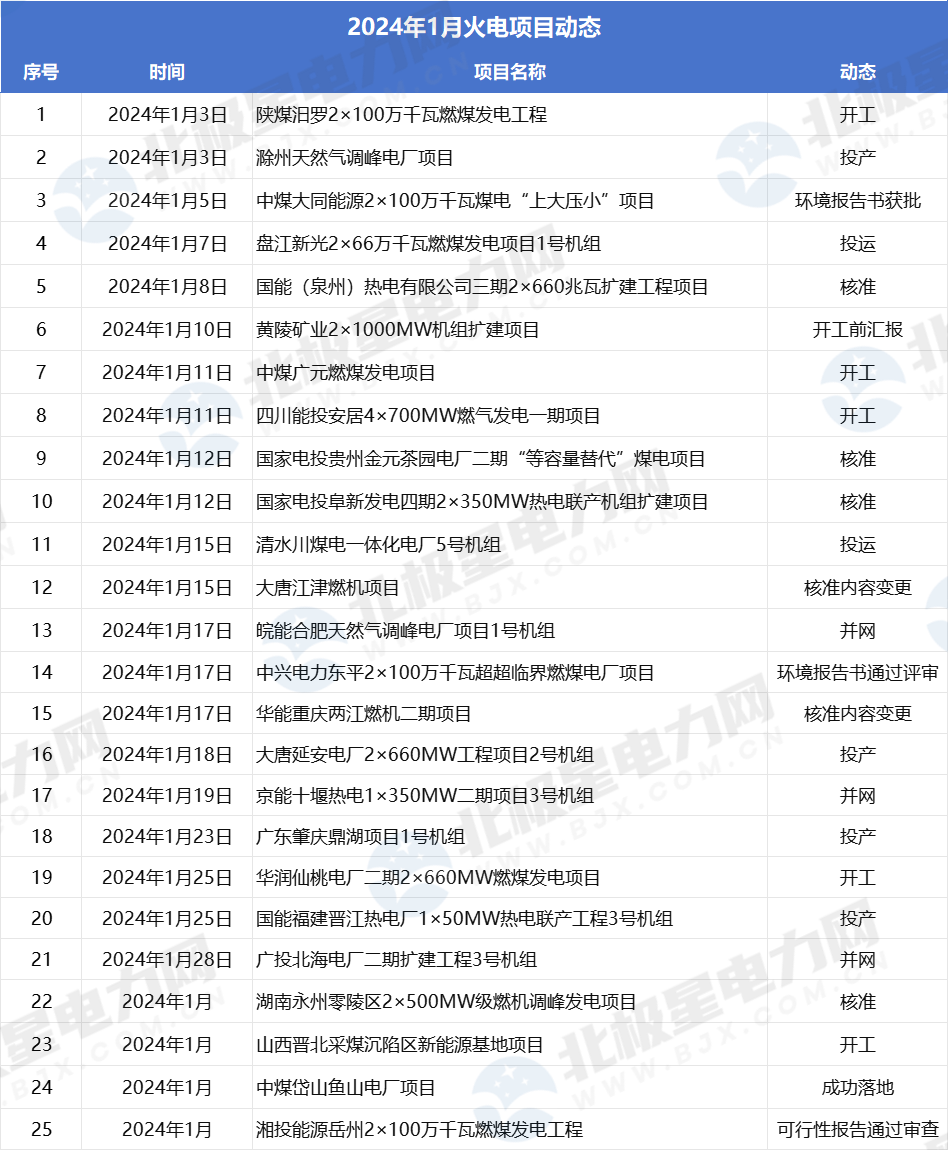 国家能源集团国家电投中煤等25个火电项目核准开工等——2024年1月项目动态汇总(图1) 国家能源集团国家电投中煤等25个火电项目核准开工等——2024年1月项目动态汇总(图1)