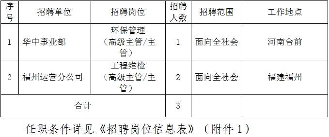 2024年国家电投集团福建电力有限公司所属单位招聘公告(图1)