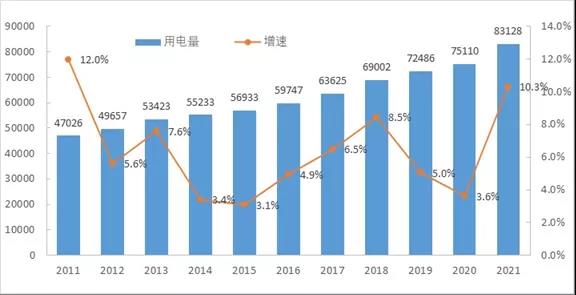 用电量增长创新高 “增容减量”发展煤电继续为电力增长和新能源发展护航(图1)