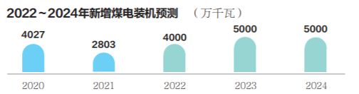 2022~2024年全国电力供应保障压力仍然较大(图3) 2022~2024年全国电力供应保障压力仍然较大(图3)