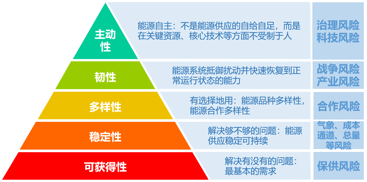 探析新发展格局下的新型能源发展观(图2)