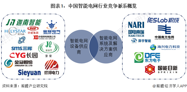 【行业深度】2024年中国智能电网行业竞争格局及市场份额分析 市场集中度较高(图1) 【行业深度】2024年中国智能电网行业竞争格局及市场份额分析 市场集中度较高(图1)