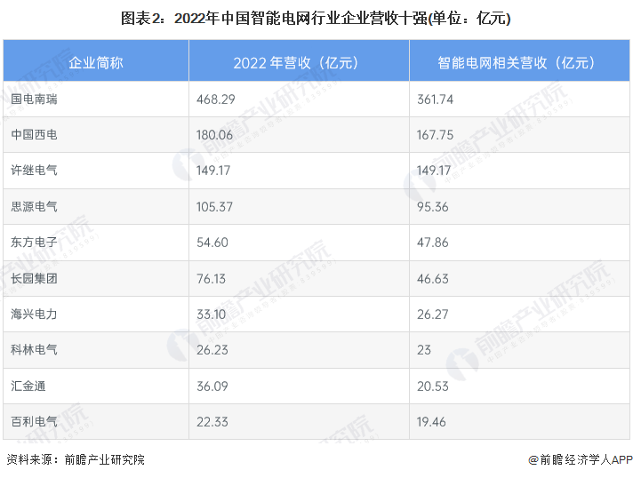 【行业深度】2024年中国智能电网行业竞争格局及市场份额分析 市场集中度较高(图2) 【行业深度】2024年中国智能电网行业竞争格局及市场份额分析 市场集中度较高(图2)