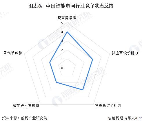 【行业深度】2024年中国智能电网行业竞争格局及市场份额分析 市场集中度较高(图4) 【行业深度】2024年中国智能电网行业竞争格局及市场份额分析 市场集中度较高(图4)