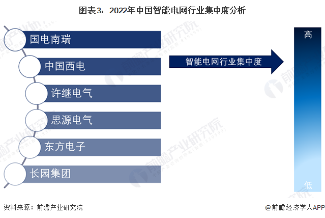【行业深度】2024年中国智能电网行业竞争格局及市场份额分析 市场集中度较高(图3) 【行业深度】2024年中国智能电网行业竞争格局及市场份额分析 市场集中度较高(图3)