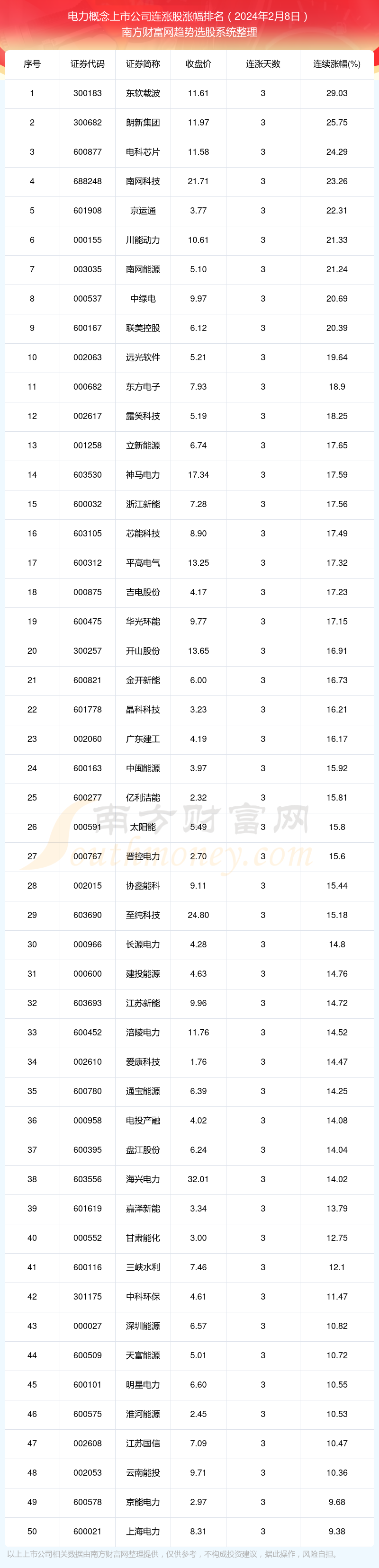 2024年2月8日电力概念上市公司63只个股实现连涨:东软载波连涨2903%(图1) 2024年2月8日电力概念上市公司63只个股实现连涨:东软载波连涨2903%(图1)