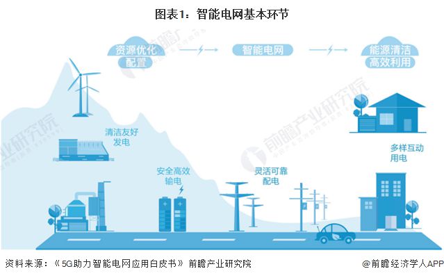 预见2024:《2024年中国智能电网行业全景图谱》(附市场规模、竞争格局和发展前景等)(图1) 预见2024:《2024年中国智能电网行业全景图谱》(附市场规模、竞争格局和发展前景等)(图1)