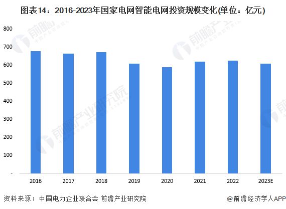 预见2024:《2024年中国智能电网行业全景图谱》(附市场规模、竞争格局和发展前景等)(图7) 预见2024:《2024年中国智能电网行业全景图谱》(附市场规模、竞争格局和发展前景等)(图7)