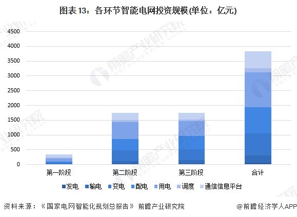 预见2024:《2024年中国智能电网行业全景图谱》(附市场规模、竞争格局和发展前景等)(图6) 预见2024:《2024年中国智能电网行业全景图谱》(附市场规模、竞争格局和发展前景等)(图6)
