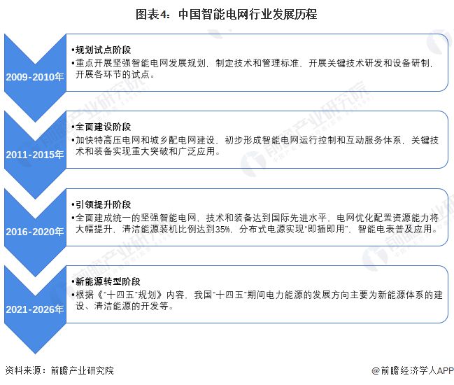 预见2024:《2024年中国智能电网行业全景图谱》(附市场规模、竞争格局和发展前景等)(图4) 预见2024:《2024年中国智能电网行业全景图谱》(附市场规模、竞争格局和发展前景等)(图4)