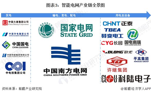 预见2024:《2024年中国智能电网行业全景图谱》(附市场规模、竞争格局和发展前景等)(图3) 预见2024:《2024年中国智能电网行业全景图谱》(附市场规模、竞争格局和发展前景等)(图3)