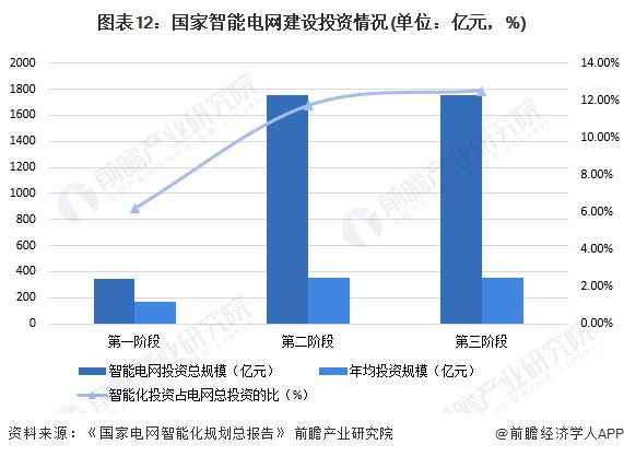预见2024:《2024年中国智能电网行业全景图谱》(附市场规模、竞争格局和发展前景等)(图5) 预见2024:《2024年中国智能电网行业全景图谱》(附市场规模、竞争格局和发展前景等)(图5)