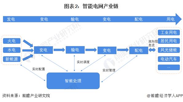 预见2024:《2024年中国智能电网行业全景图谱》(附市场规模、竞争格局和发展前景等)(图2) 预见2024:《2024年中国智能电网行业全景图谱》(附市场规模、竞争格局和发展前景等)(图2)