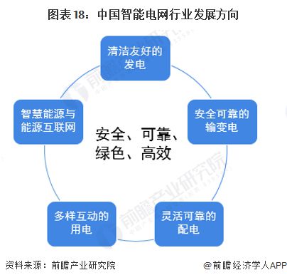 预见2024:《2024年中国智能电网行业全景图谱》(附市场规模、竞争格局和发展前景等)(图11) 预见2024:《2024年中国智能电网行业全景图谱》(附市场规模、竞争格局和发展前景等)(图11)