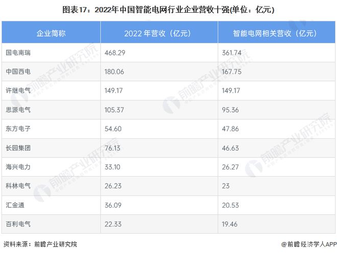 预见2024:《2024年中国智能电网行业全景图谱》(附市场规模、竞争格局和发展前景等)(图10) 预见2024:《2024年中国智能电网行业全景图谱》(附市场规模、竞争格局和发展前景等)(图10)
