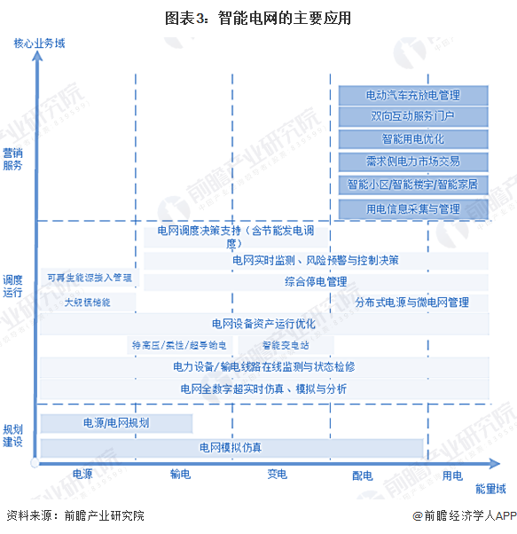 2024年中国智能电网行业市场现状及发展前景分析 新能源发展背景下应用前景广阔(图3) 2024年中国智能电网行业市场现状及发展前景分析 新能源发展背景下应用前景广阔(图3)