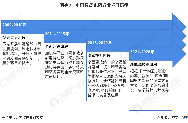 2024年中国智能电网行业市场现状及发展前景分析 新能源发展背景下应用前景广阔(图2) 2024年中国智能电网行业市场现状及发展前景分析 新能源发展背景下应用前景广阔(图2)