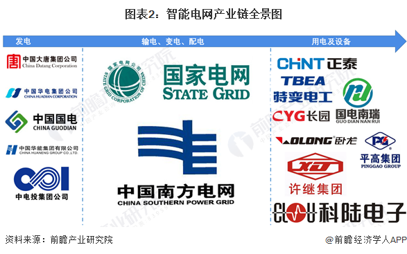 【干货】2024年中国智能电网行业产业链现状及市场竞争格局分析 东部沿海地区产业布局更完善(图2) 【干货】2024年中国智能电网行业产业链现状及市场竞争格局分析 东部沿海地区产业布局更完善(图2)