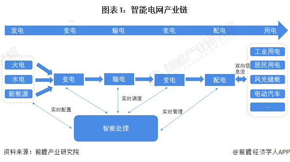 【干货】2024年中国智能电网行业产业链现状及市场竞争格局分析 东部沿海地区产业布局更完善(图1) 【干货】2024年中国智能电网行业产业链现状及市场竞争格局分析 东部沿海地区产业布局更完善(图1)