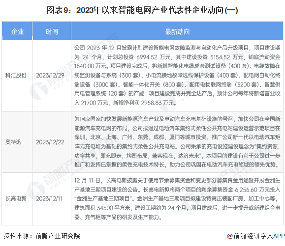 【干货】2024年中国智能电网行业产业链现状及市场竞争格局分析 东部沿海地区产业布局更完善(图6) 【干货】2024年中国智能电网行业产业链现状及市场竞争格局分析 东部沿海地区产业布局更完善(图6)