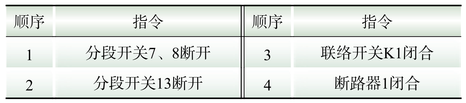 基于混合整数线性规划的配电网在线自愈方案(图6) 基于混合整数线性规划的配电网在线自愈方案(图6)