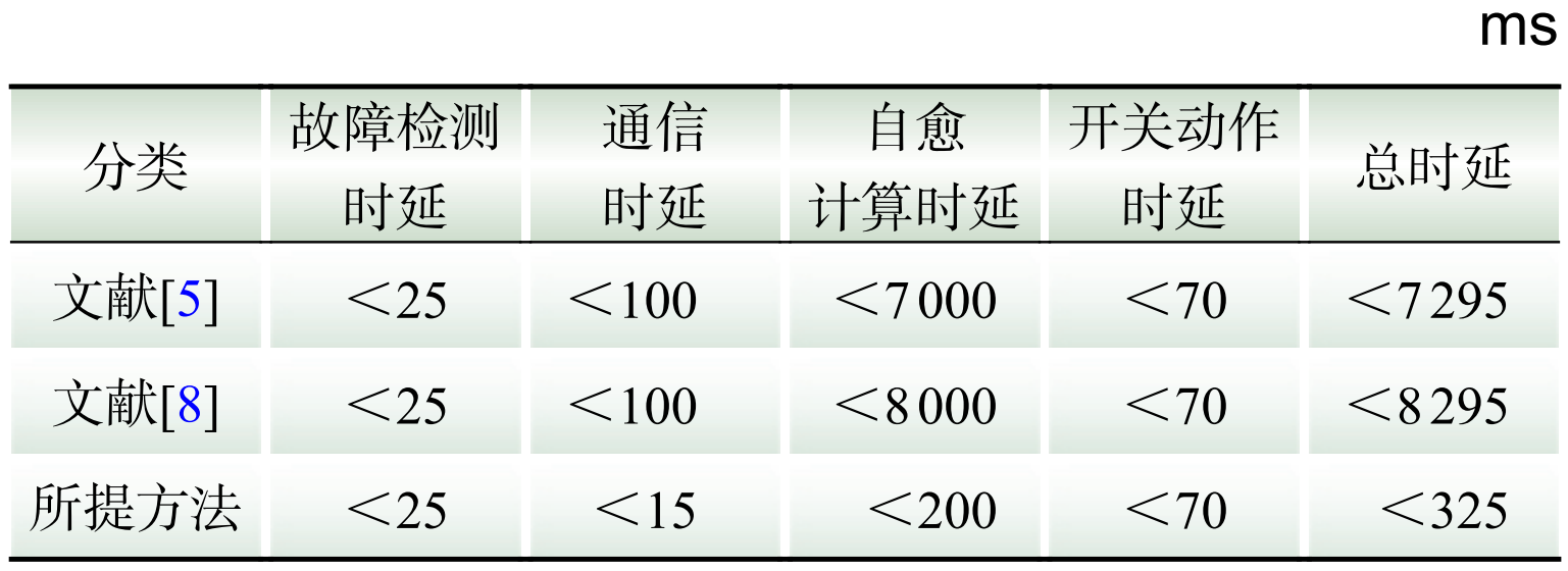 基于混合整数线性规划的配电网在线自愈方案(图8) 基于混合整数线性规划的配电网在线自愈方案(图8)
