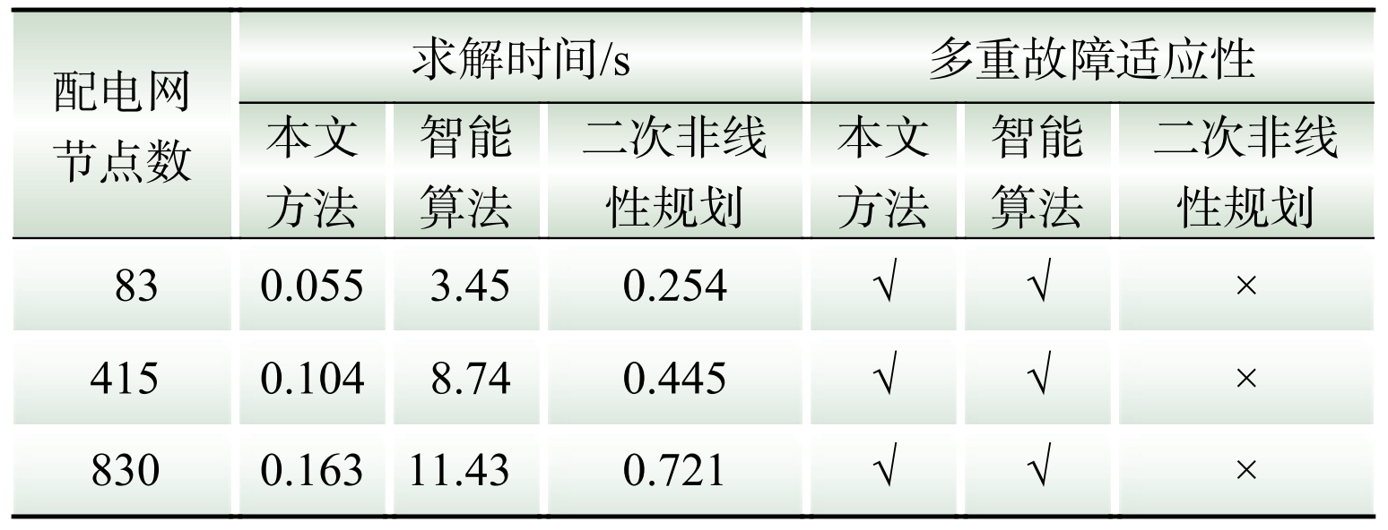 基于混合整数线性规划的配电网在线自愈方案(图9) 基于混合整数线性规划的配电网在线自愈方案(图9)