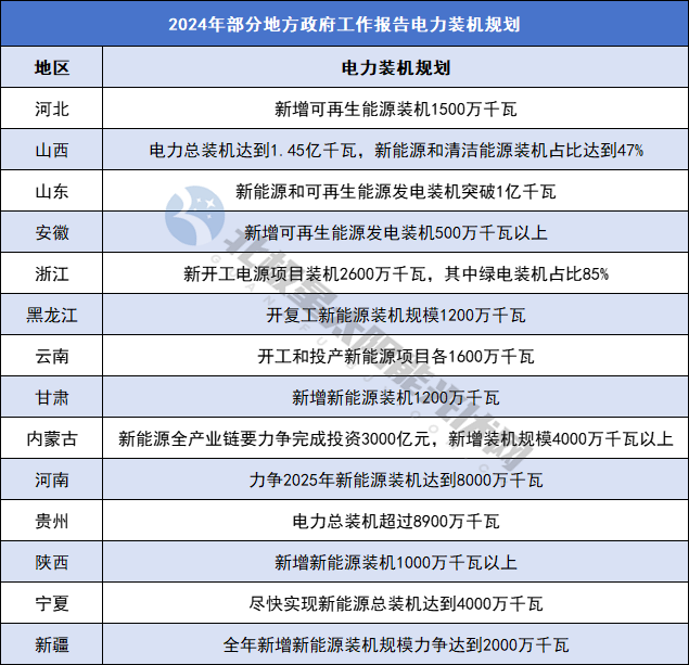 2024年 31省区市能源电力规划披露！(图1)