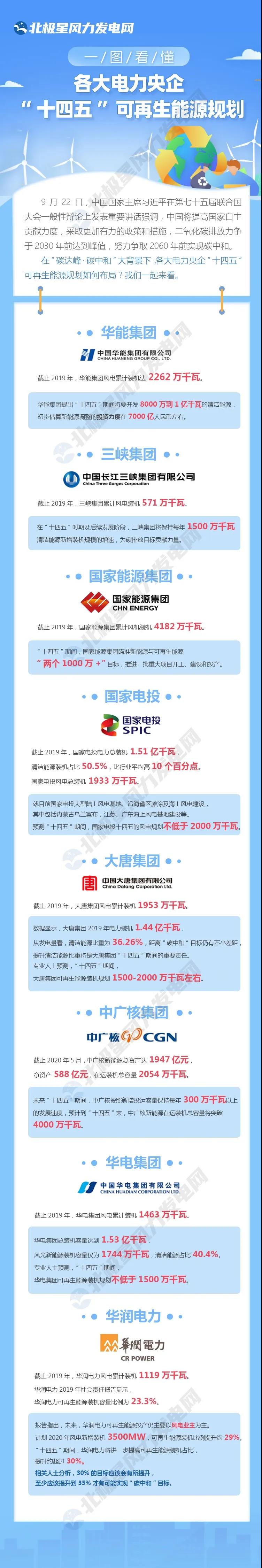 一图看懂各大电力央企“十四五”可再生能源规划！(图1)