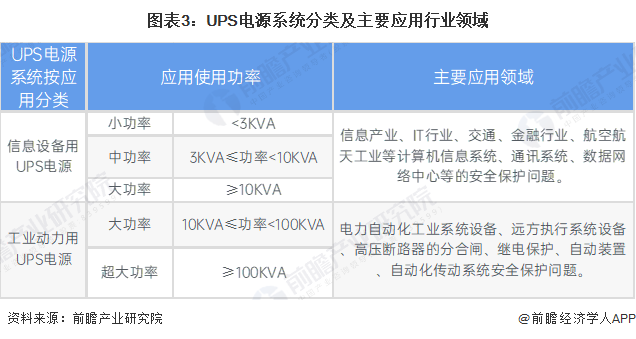 2024年中国电源行业UPS市场概述——市场规模超过70亿元(图3) 2024年中国电源行业UPS市场概述——市场规模超过70亿元(图3)