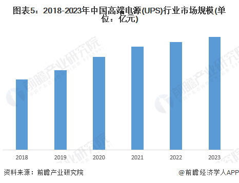 2024年中国电源行业UPS市场概述——市场规模超过70亿元(图5) 2024年中国电源行业UPS市场概述——市场规模超过70亿元(图5)