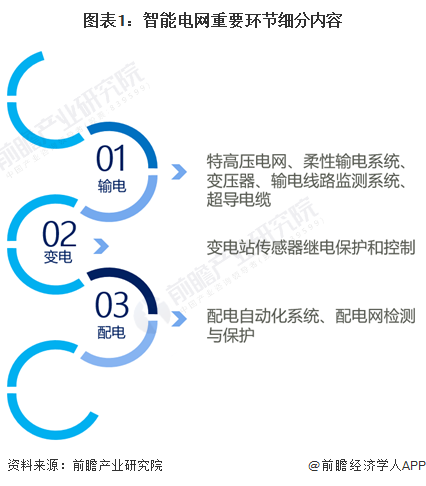 2024年中国智能电网行业技术发展现状分析 推进新兴技术在智能电网领域的深度应用【组图】(图1) 2024年中国智能电网行业技术发展现状分析 推进新兴技术在智能电网领域的深度应用【组图】(图1)