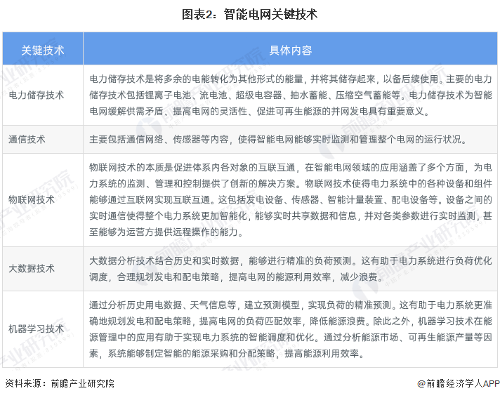 2024年中国智能电网行业技术发展现状及趋势分析 推进新兴技术在智能电网领域的深度应用(图2) 2024年中国智能电网行业技术发展现状及趋势分析 推进新兴技术在智能电网领域的深度应用(图2)