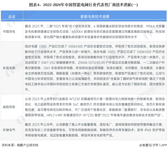 2024年中国智能电网行业技术发展现状及趋势分析 推进新兴技术在智能电网领域的深度应用(图4) 2024年中国智能电网行业技术发展现状及趋势分析 推进新兴技术在智能电网领域的深度应用(图4)