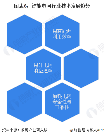 2024年中国智能电网行业技术发展现状及趋势分析 推进新兴技术在智能电网领域的深度应用(图6) 2024年中国智能电网行业技术发展现状及趋势分析 推进新兴技术在智能电网领域的深度应用(图6)